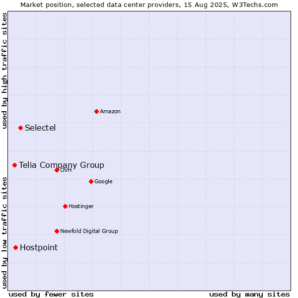 Market position of Selectel vs. Hostpoint vs. Telia Company Group
