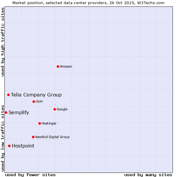 Market position of Hostpoint vs. Telia Company Group vs. Semplify