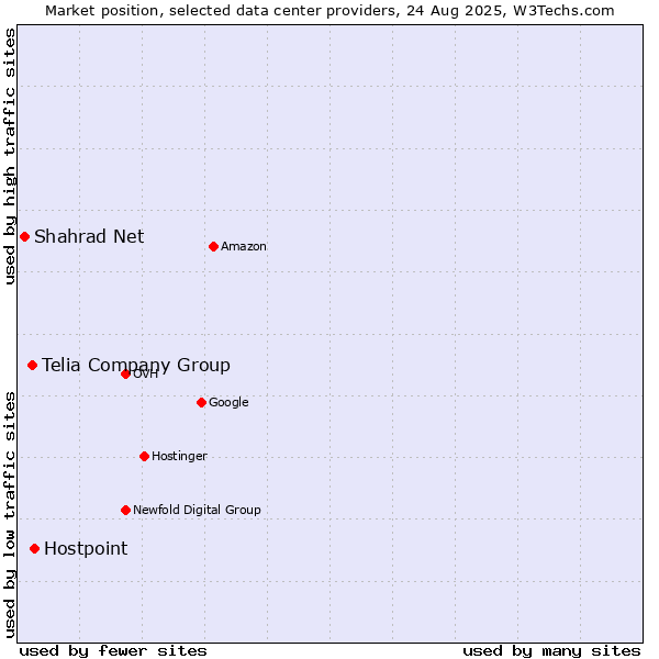 Market position of Hostpoint vs. Telia Company Group vs. Shahrad Net