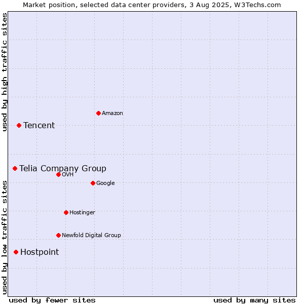 Market position of Tencent vs. Hostpoint vs. Telia Company Group