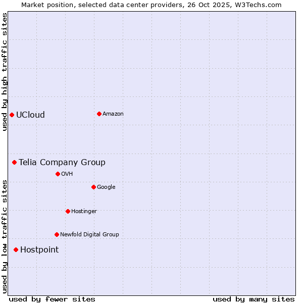 Market position of Hostpoint vs. Telia Company Group vs. UCloud
