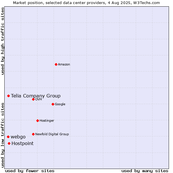 Market position of Hostpoint vs. Telia Company Group vs. webgo