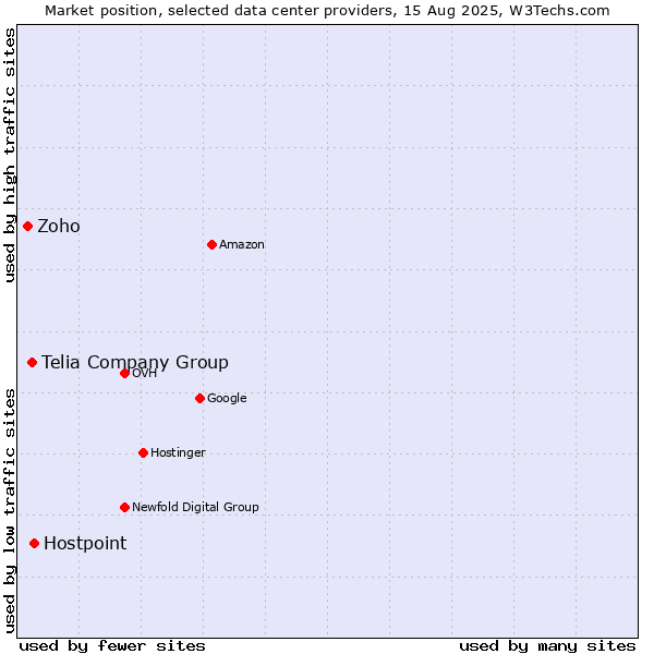 Market position of Hostpoint vs. Telia Company Group vs. Zoho