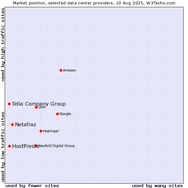 Market position of Netafraz vs. HostPresto vs. Telia Company Group