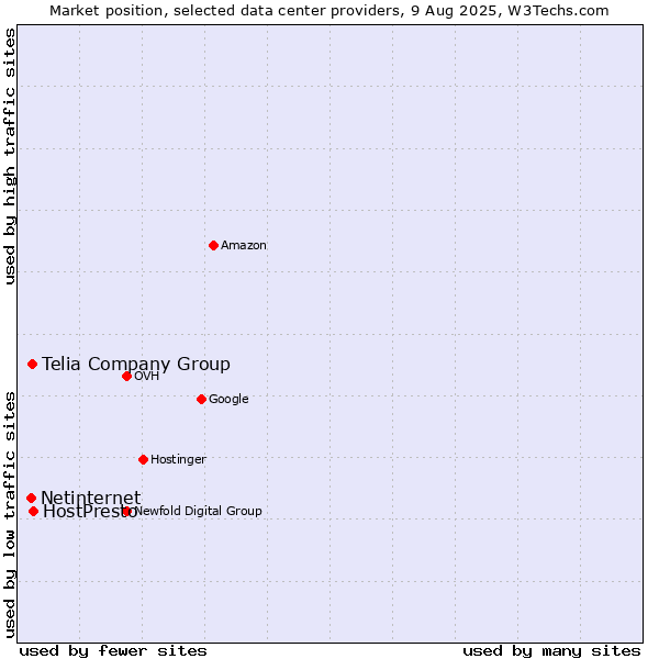 Market position of Telia Company Group vs. HostPresto vs. Netinternet