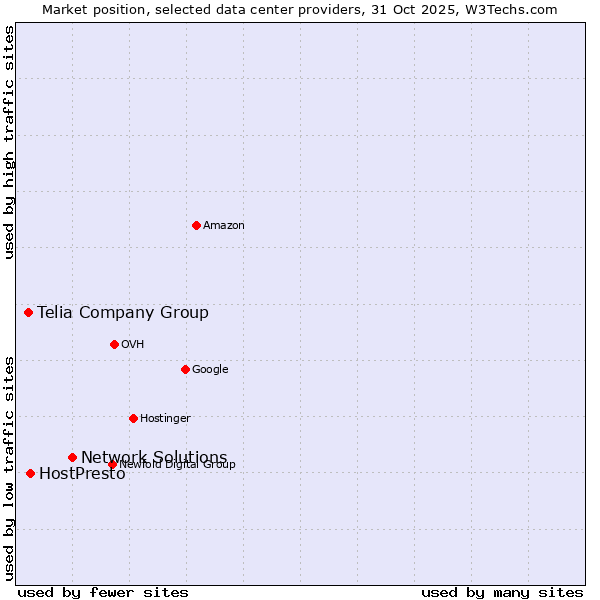 Market position of Network Solutions vs. HostPresto vs. Telia Company Group