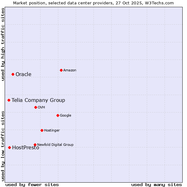 Market position of Oracle vs. HostPresto vs. Telia Company Group