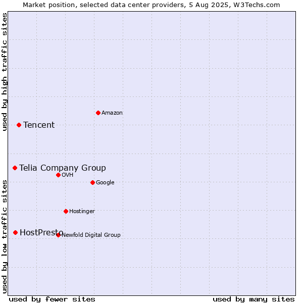 Market position of Tencent vs. Telia Company Group vs. HostPresto