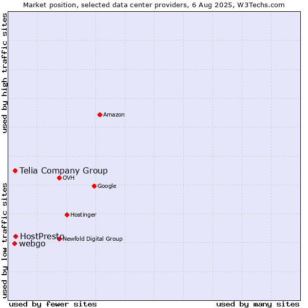 Market position of HostPresto vs. Telia Company Group vs. webgo