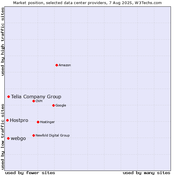 Market position of Telia Company Group vs. webgo vs. Hostpro