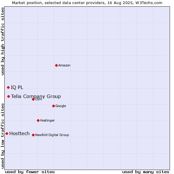 Market position of Telia Company Group vs. IQ PL vs. Hosttech