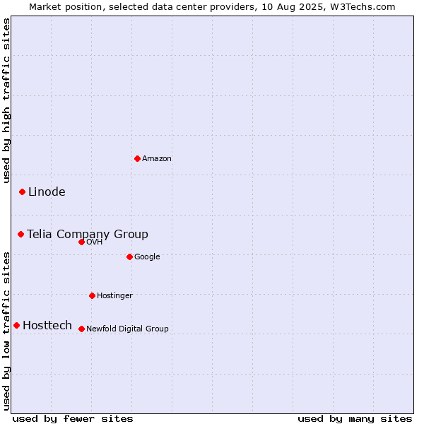 Market position of Linode vs. Telia Company Group vs. Hosttech