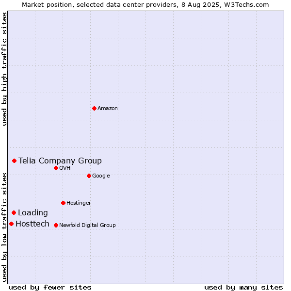 Market position of Telia Company Group vs. Loading vs. Hosttech
