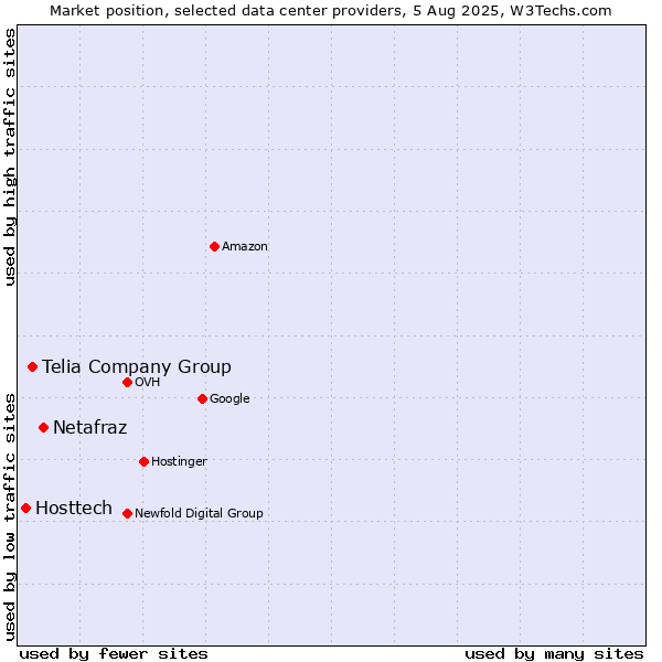 Market position of Netafraz vs. Telia Company Group vs. Hosttech