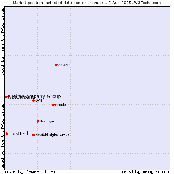 Market position of Telia Company Group vs. Hosttech vs. NetCologne