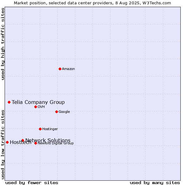 Market position of Network Solutions vs. Telia Company Group vs. Hosttech