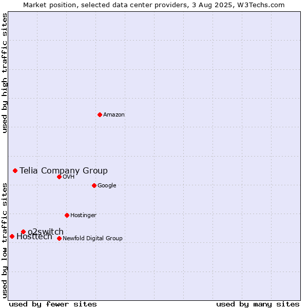 Market position of o2switch vs. Telia Company Group vs. Hosttech