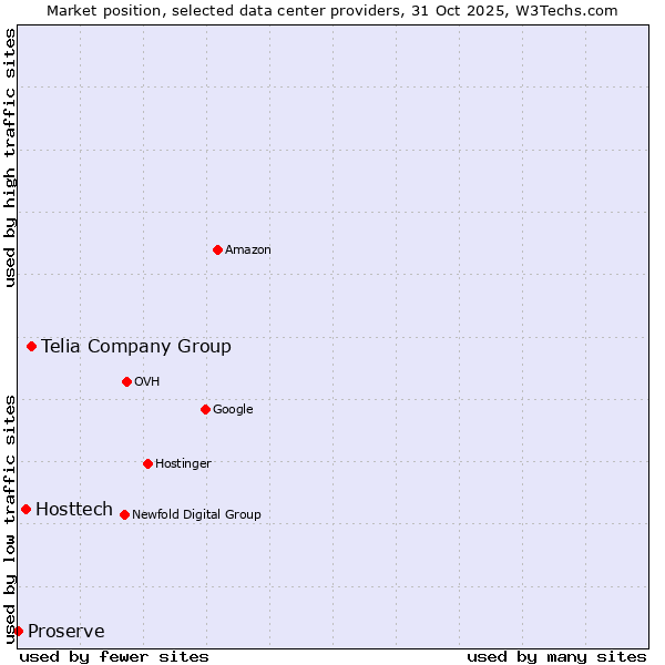 Market position of Telia Company Group vs. Hosttech vs. Proserve
