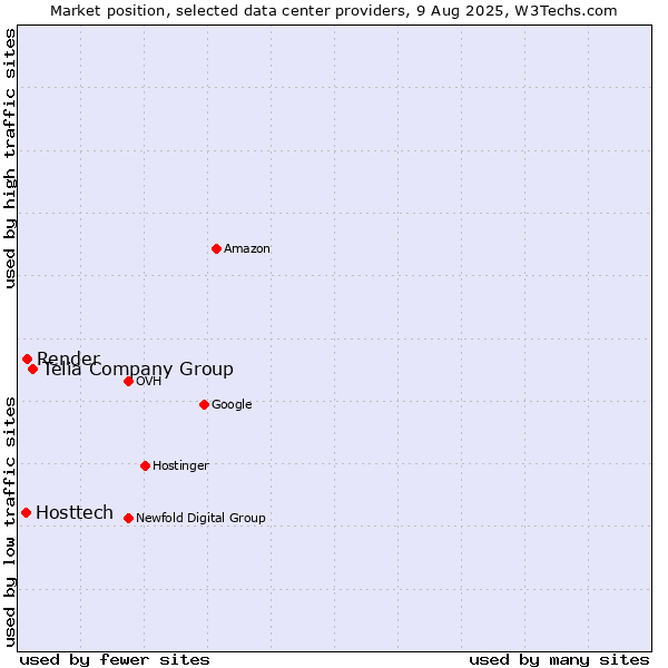 Market position of Telia Company Group vs. Render vs. Hosttech