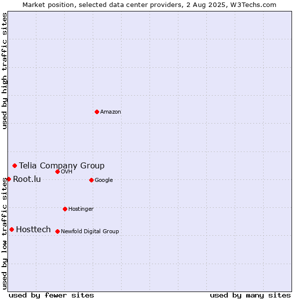 Market position of Telia Company Group vs. Hosttech vs. Root.lu