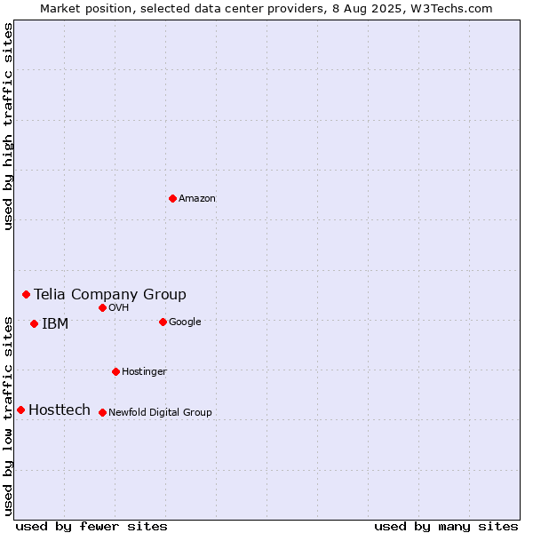 Market position of IBM vs. Telia Company Group vs. Hosttech
