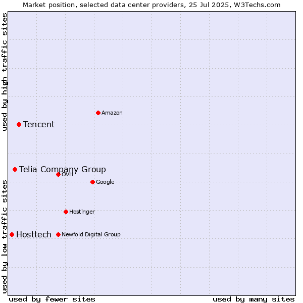 Market position of Tencent vs. Telia Company Group vs. Hosttech
