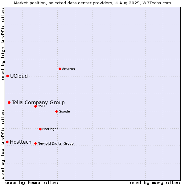 Market position of Telia Company Group vs. UCloud vs. Hosttech