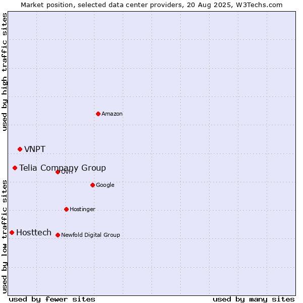 Market position of VNPT vs. Telia Company Group vs. Hosttech