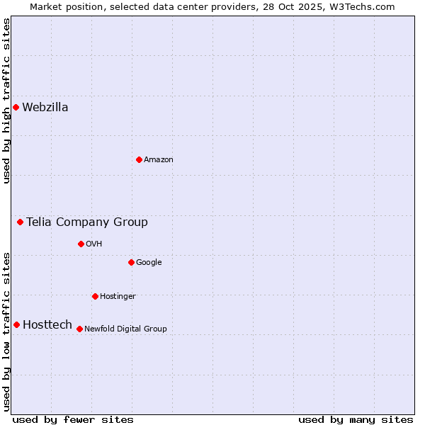 Market position of Telia Company Group vs. Hosttech vs. Webzilla