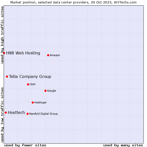 Market position of Telia Company Group vs. Hosttech vs. H88 Web Hosting