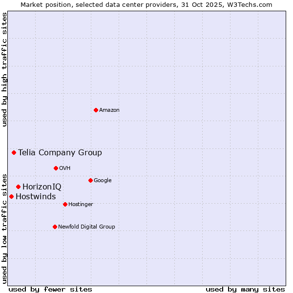 Market position of HorizonIQ vs. Telia Company Group vs. Hostwinds