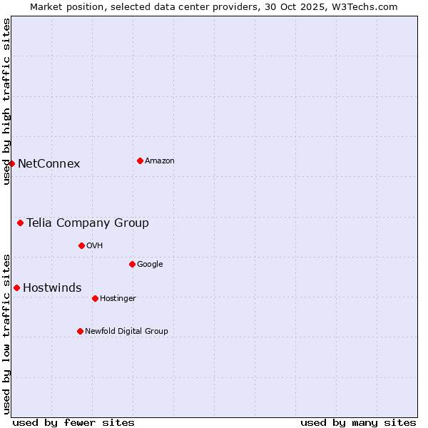 Market position of Telia Company Group vs. Hostwinds vs. NetConnex