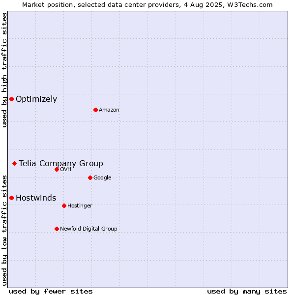 Market position of Telia Company Group vs. Optimizely vs. Hostwinds