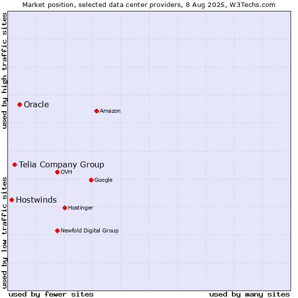 Market position of Oracle vs. Telia Company Group vs. Hostwinds