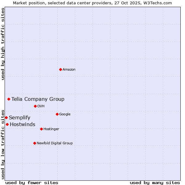 Market position of Telia Company Group vs. Hostwinds vs. Semplify