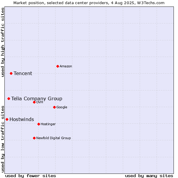 Market position of Tencent vs. Telia Company Group vs. Hostwinds