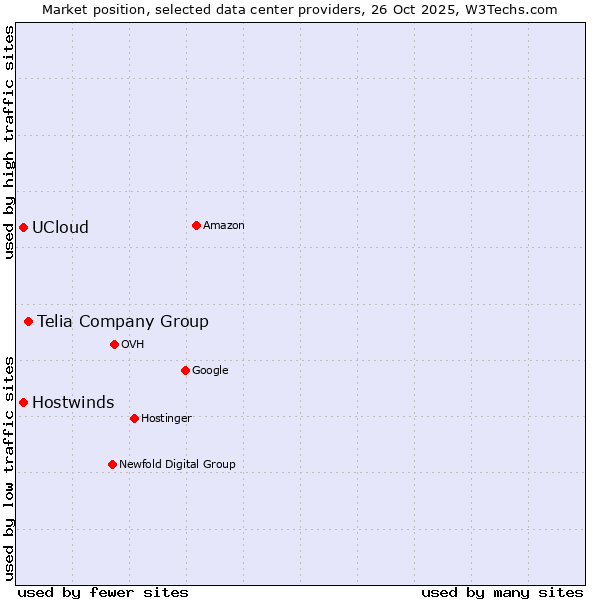 Market position of Telia Company Group vs. UCloud vs. Hostwinds