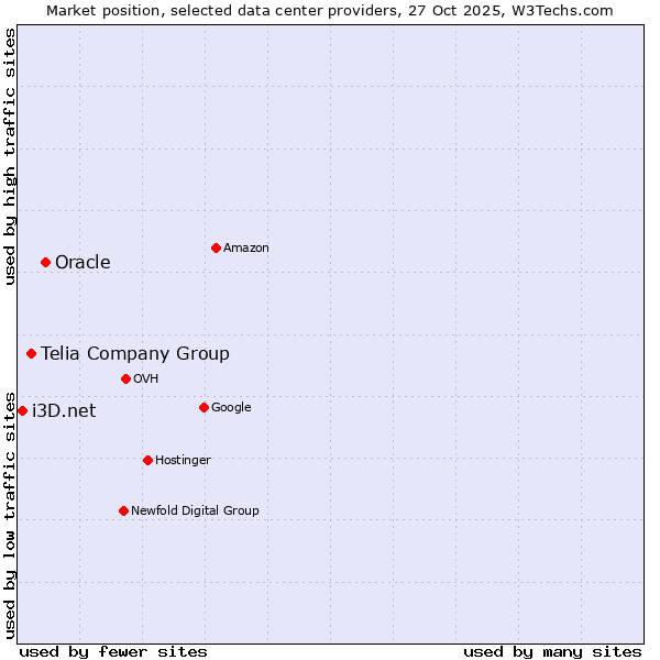 Market position of Oracle vs. Telia Company Group vs. i3D.net