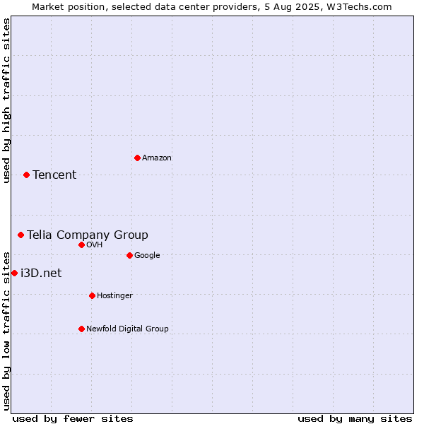 Market position of Tencent vs. Telia Company Group vs. i3D.net