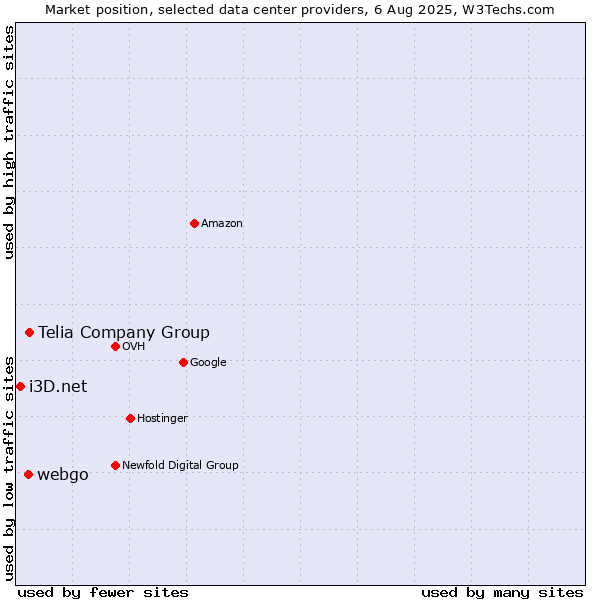 Market position of Telia Company Group vs. webgo vs. i3D.net