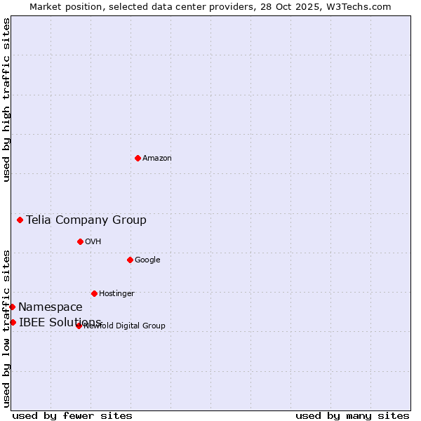 Market position of Telia Company Group vs. IBEE Solutions vs. Namespace