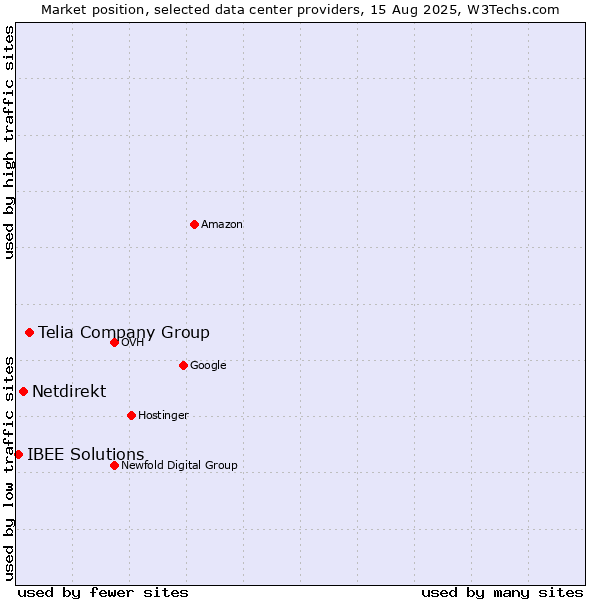 Market position of Telia Company Group vs. Netdirekt vs. IBEE Solutions