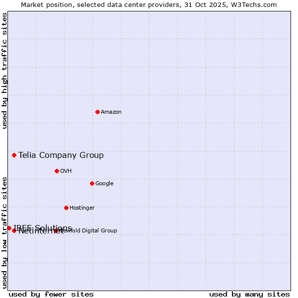 Market position of Telia Company Group vs. Netinternet vs. IBEE Solutions