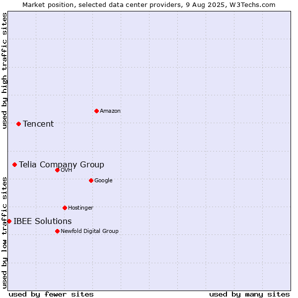 Market position of Tencent vs. Telia Company Group vs. IBEE Solutions