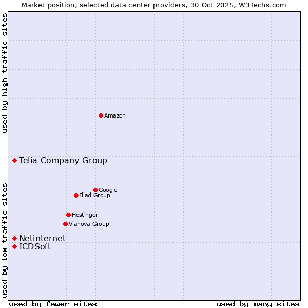 Market position of Telia Company Group vs. Netinternet vs. ICDSoft