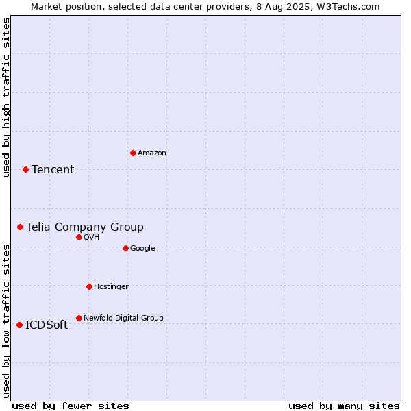 Market position of Tencent vs. Telia Company Group vs. ICDSoft