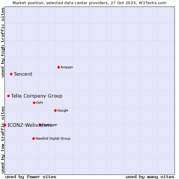 Market position of Tencent vs. Telia Company Group vs. ICONZ-Webvisions
