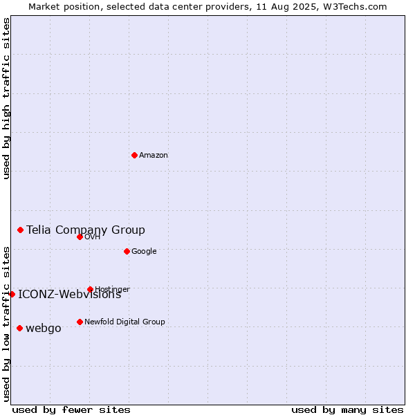 Market position of Telia Company Group vs. webgo vs. ICONZ-Webvisions