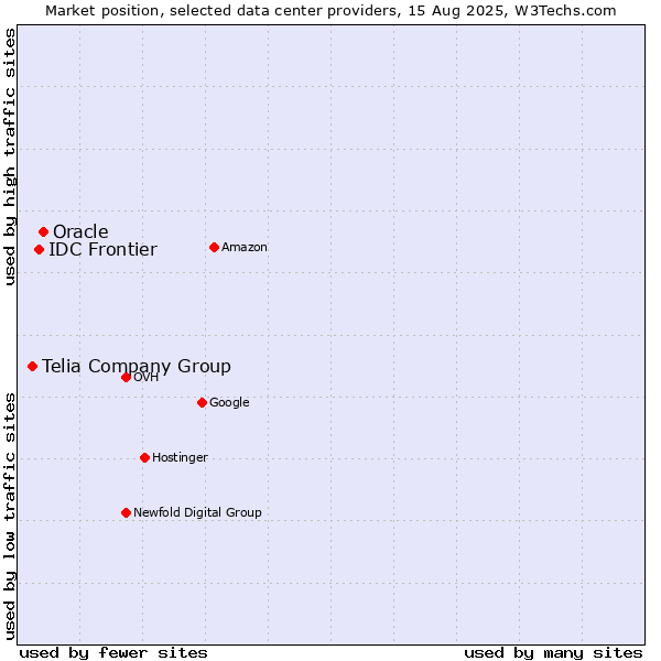 Market position of Oracle vs. IDC Frontier vs. Telia Company Group