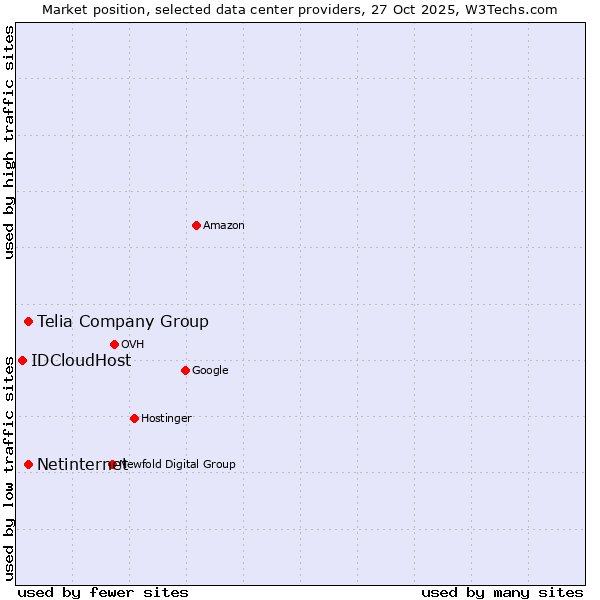 Market position of Telia Company Group vs. Netinternet vs. IDCloudHost